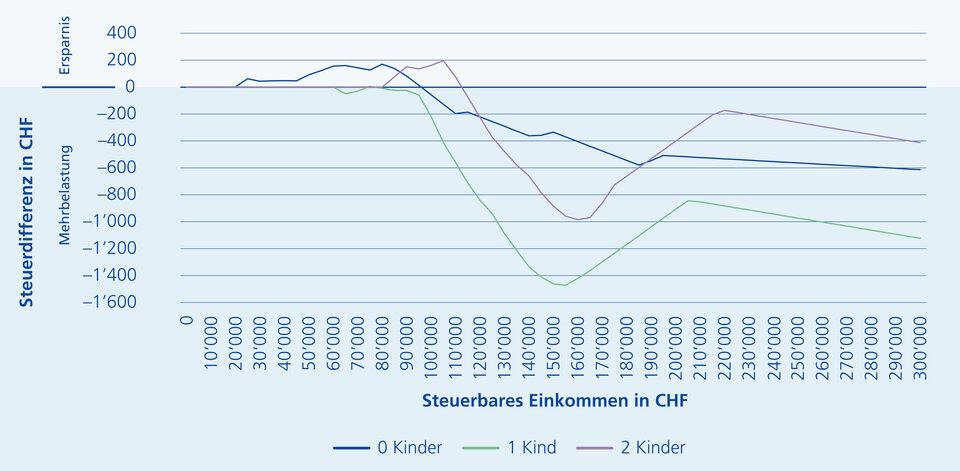 Steuerdifferenz nach Einkommen von Unverheirateten