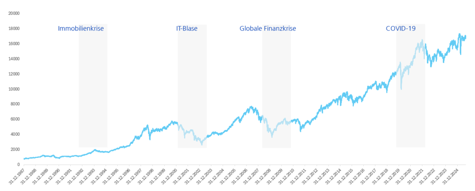 Stetiges Wachstum in der Schweiz trotz Krisen: Schweizer Aktienmarktindex (SPI), Dezember 1987 bis September 2025