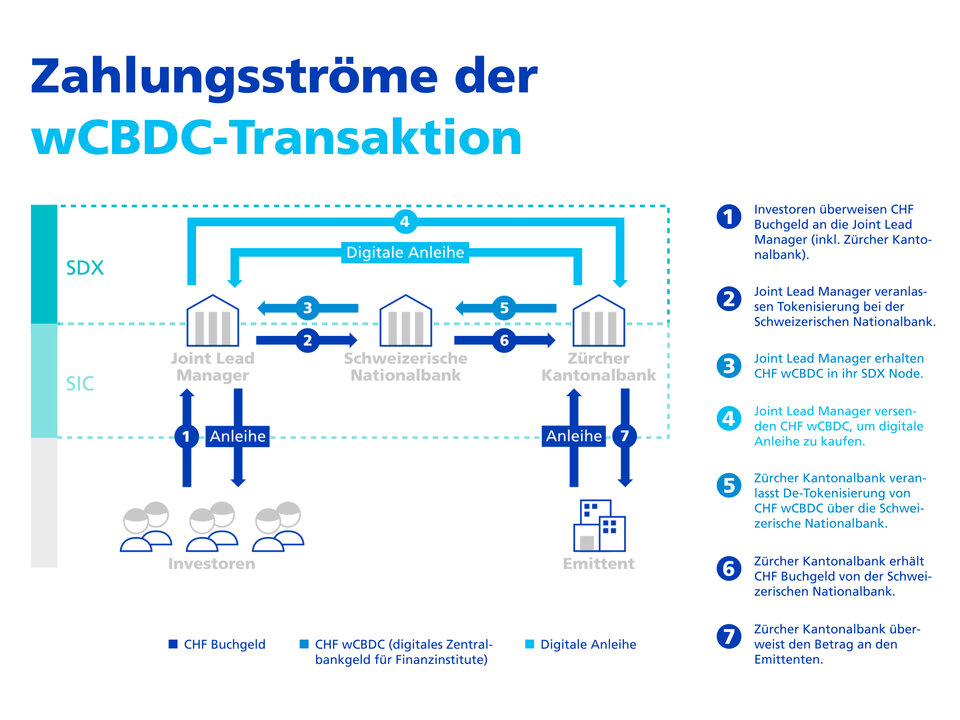 Grafik Zahlungsstöme wCBDC-Transaktion