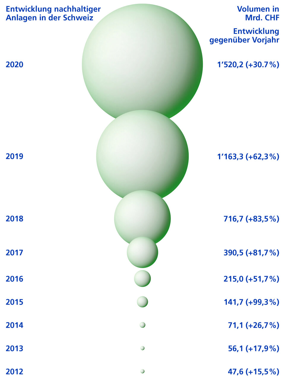 Nachhaltige Anlagen, Grafik 1 (Entwicklung)