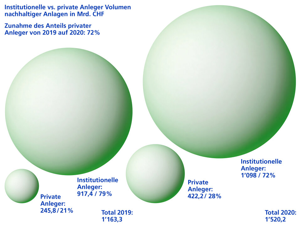 Nachhaltige Anlagen, Grafik 2 (Anleger)