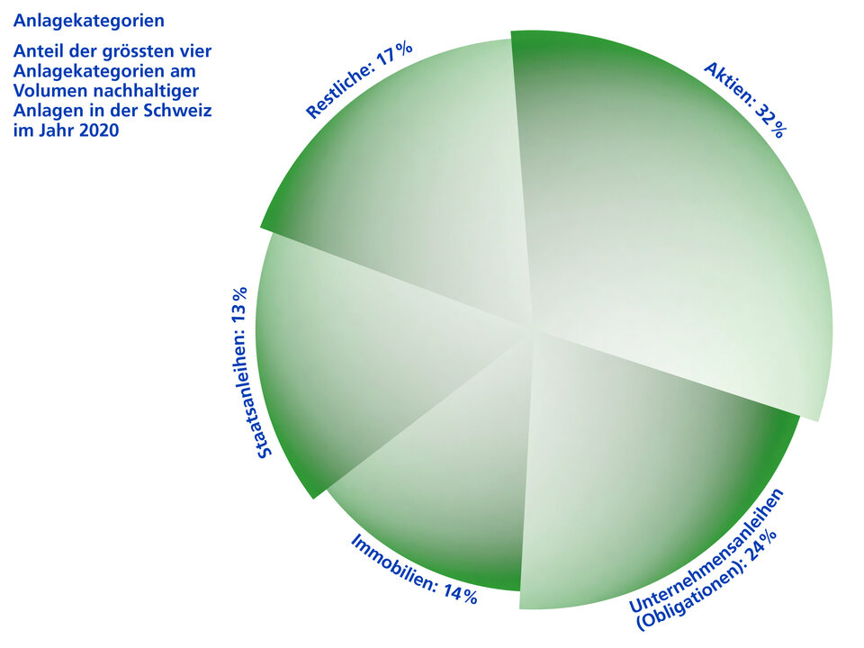 Nachhaltige Anlagen, Grafik 3 (Anlagekategorien)