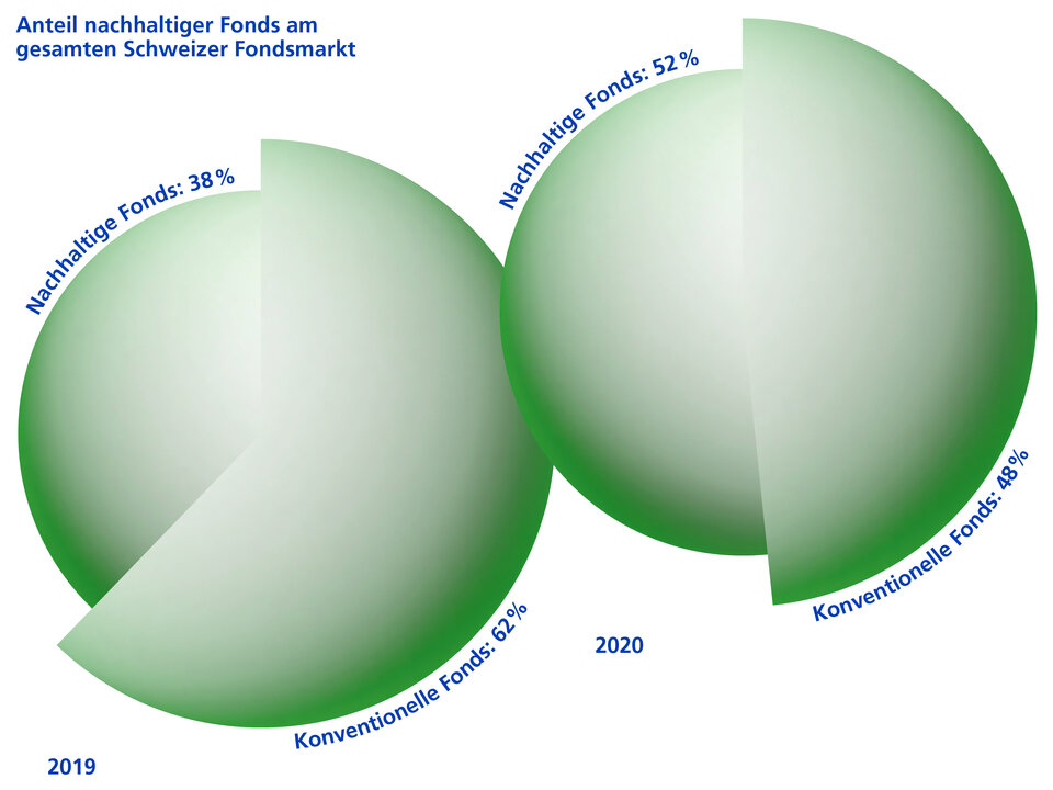Nachhaltige Anlagen, Grafik 4 (Fondsmarkt)
