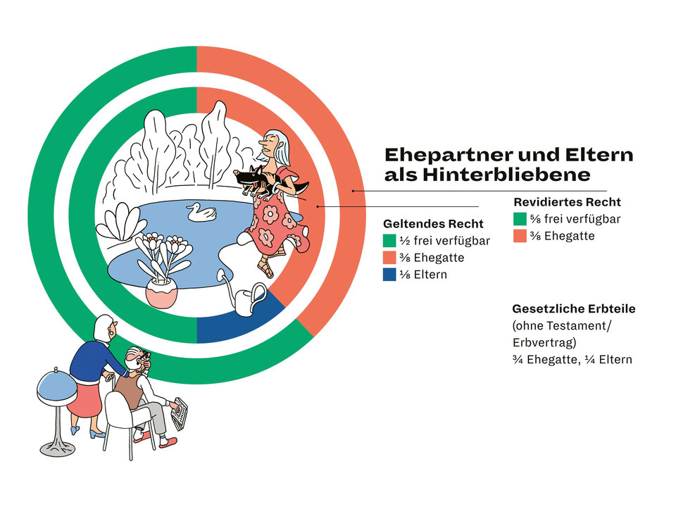 Illustration zum neuen Erbrecht