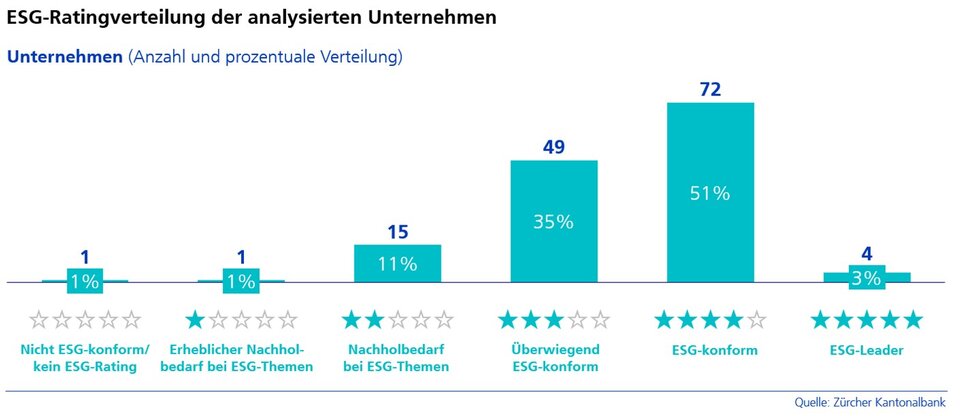 Ratingverteilung der analysierten Unternehmen (Grafik: Zürcher Kantonalbank)