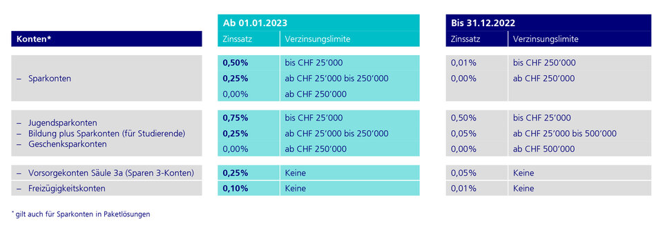 Zinsanpassung bei Spar- und Vorsorgekonten per 1. Januar 2023