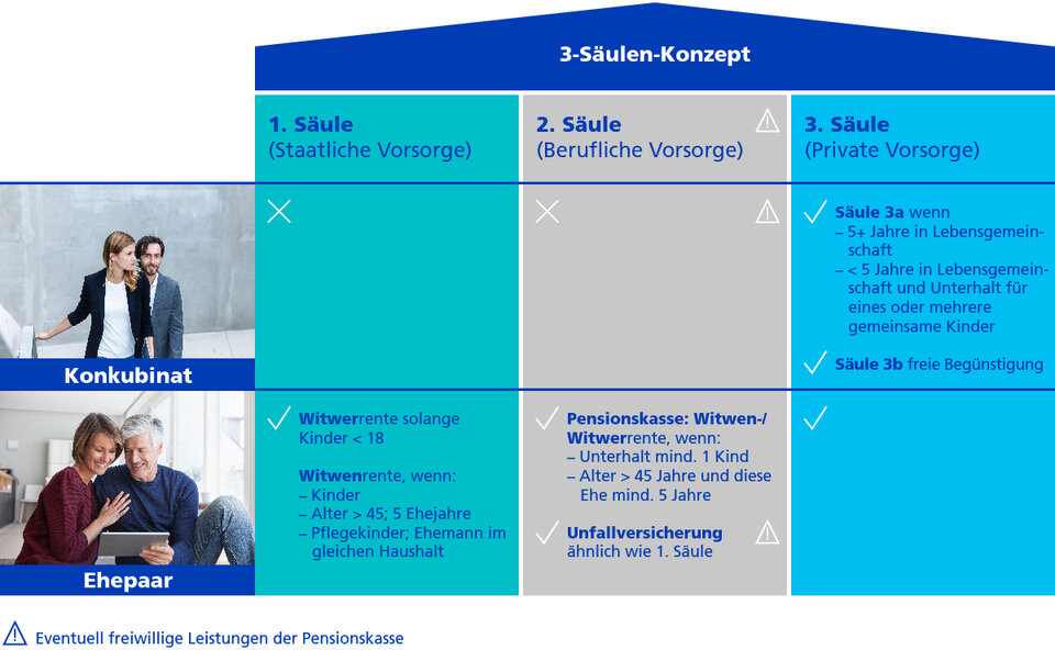 Bei Ehepaaren besteht ein Anspruch auf Witwen- respektive Witwer-Renten aus der 1. und 2. Säule. Bei Konkubinatspaaren bestehen diese Ansprüche aus der staatlichen und beruflichen Vorsorge nicht. Sowohl Ehe- als auch Konkubinatspartner können Renten aus der 3. Säule beziehen.