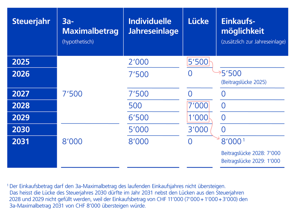 Säule 3a Einkaufsmöglichkeiten für Angestellte mit Pensionskassenaschluss