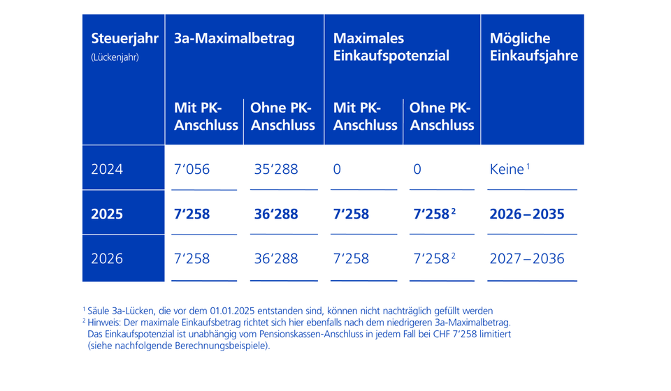 Mögliche Einkaufsjahre Säule 3a