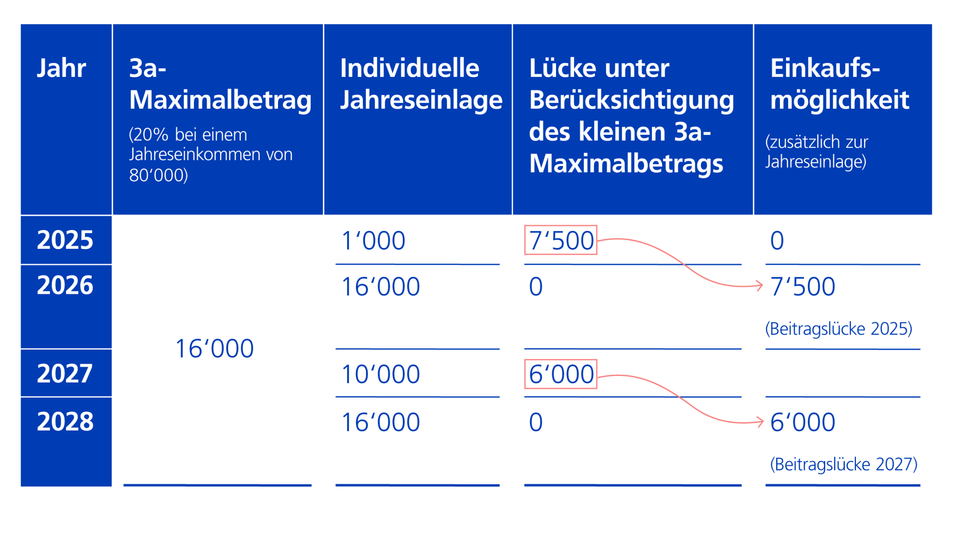 Einkaufsmöglichkeit Säule 3a ohne Pensionskasse Beispiel 1
