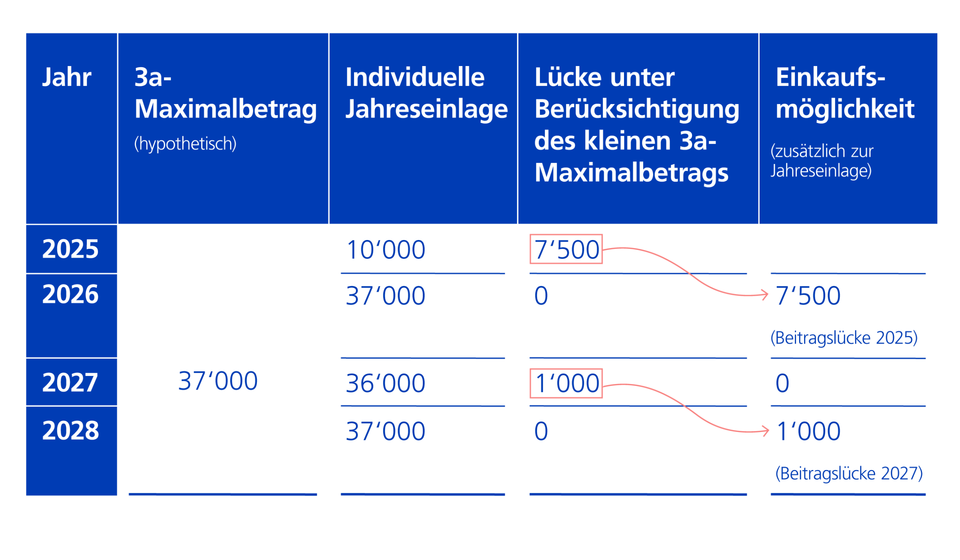Einkaufsmöglichkeit Säule 3a ohne Pensionskasse Beispiel 2