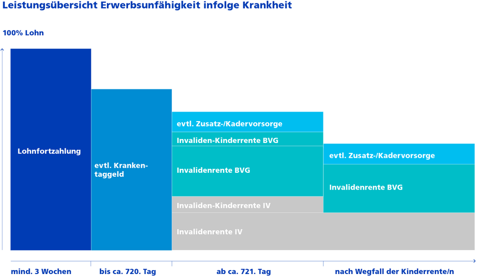 Sichern Sie sich finanziell gegen Invalidität ab