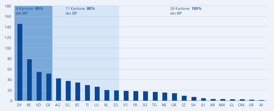 Beitrag zum BIP (Kantone)