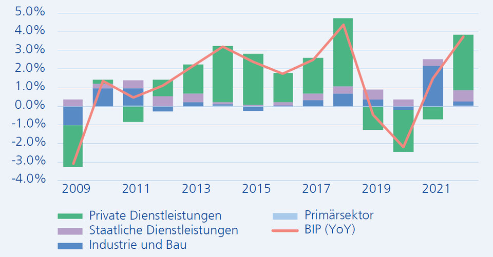 Private Dienstleistungen treiben Wachstum