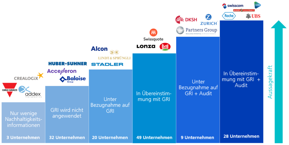 ESG-Kompass Aktien 2023: Stufen der Berichterstattung