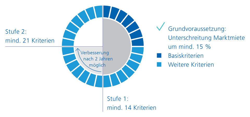 Veranschaulichung des Evaluationsmodells der neu lancierten ZKB WohnPlus Hypothek