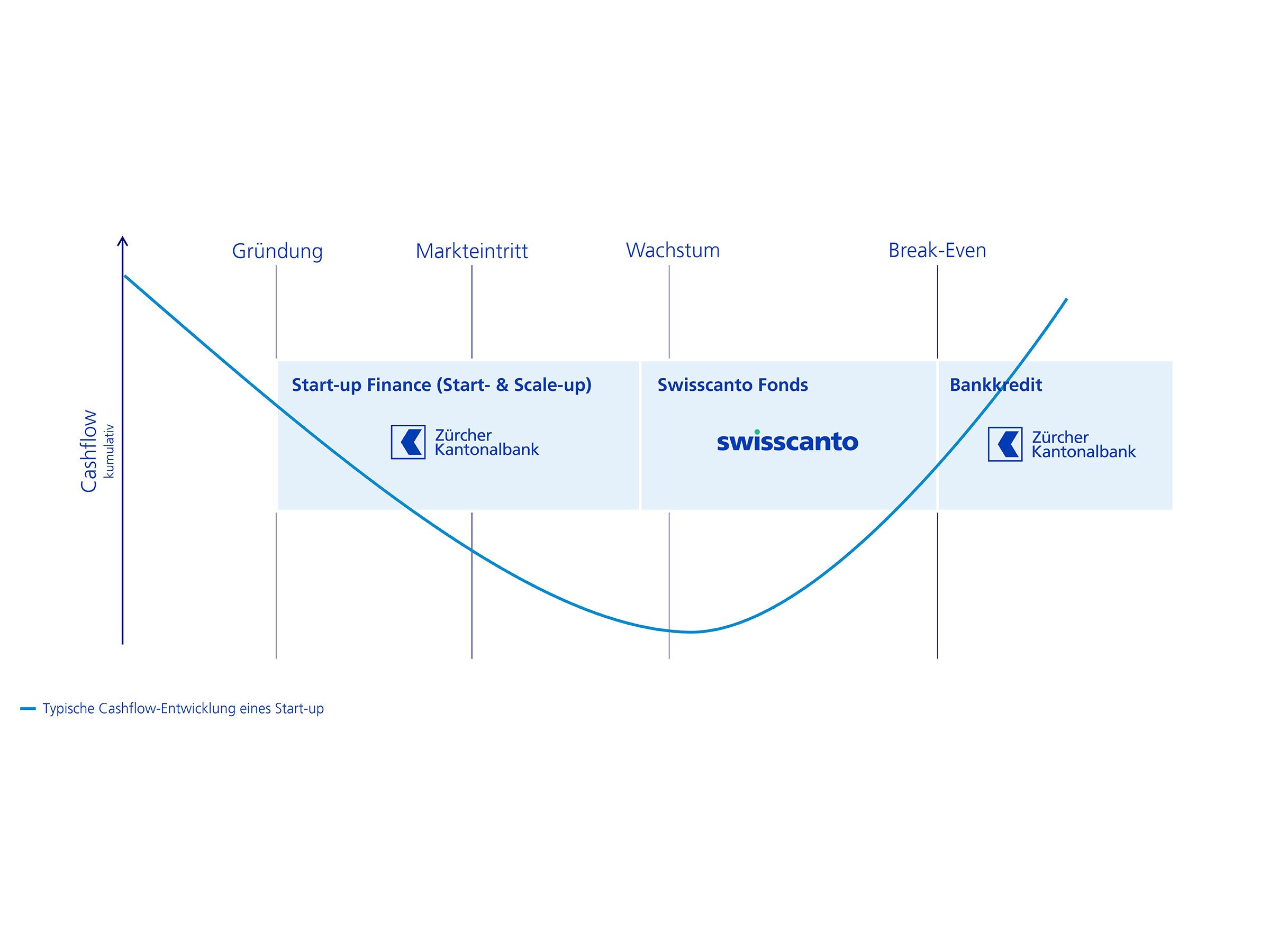 Start-up und Scale-up Finanzierung