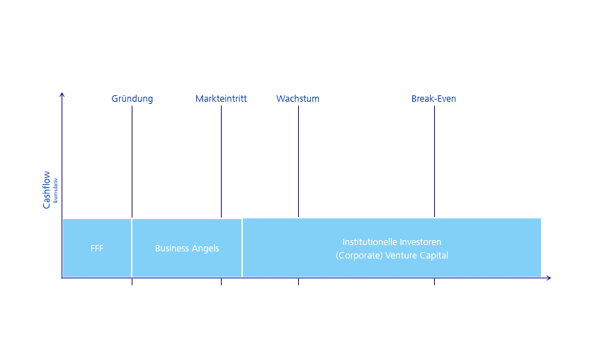 Start-up und Scale-up Finanzierung