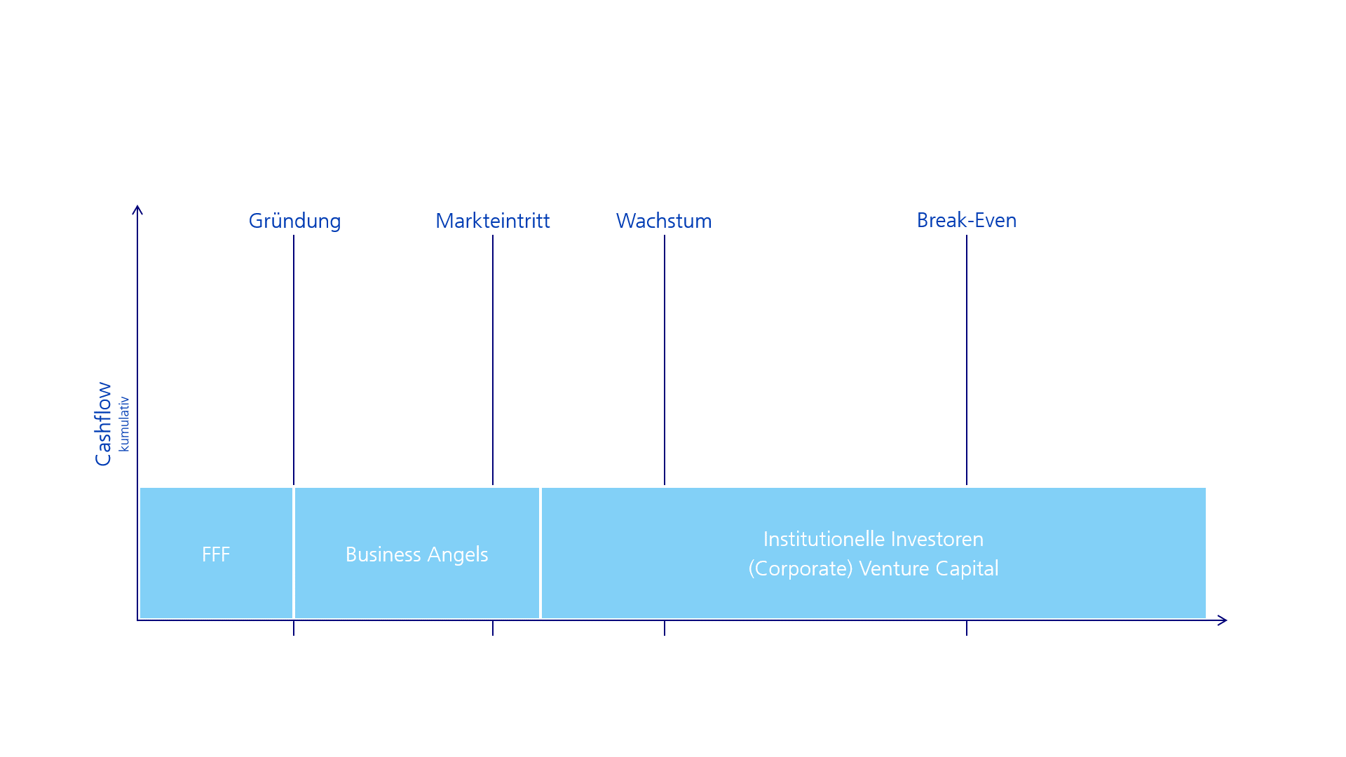 Start-up und Scale-up Finanzierung
